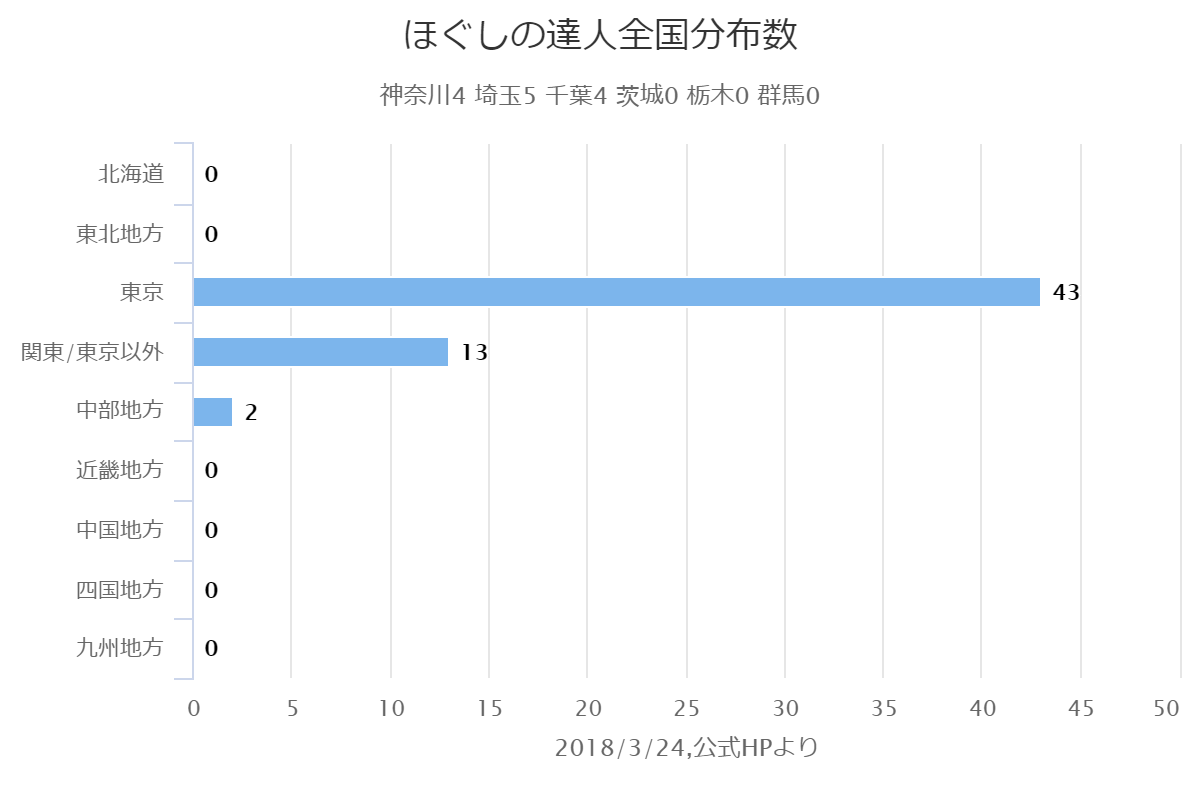 大手リラクゼーションサロンの店舗数 18 業界比較ランキング